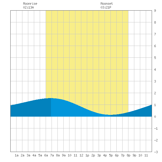 Raccoon Point tide chart for Wednesday, June 10, 2026