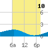 Raccoon Point tide chart for Wednesday, June 10, 2026