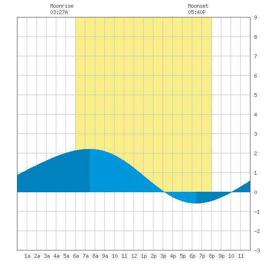 Raccoon Point tide chart for Friday, June 12, 2026