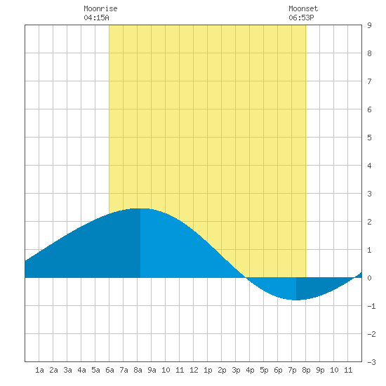 Raccoon Point tide chart for Saturday, June 13, 2026