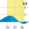 Raccoon Point tide chart for Saturday, June 13, 2026
