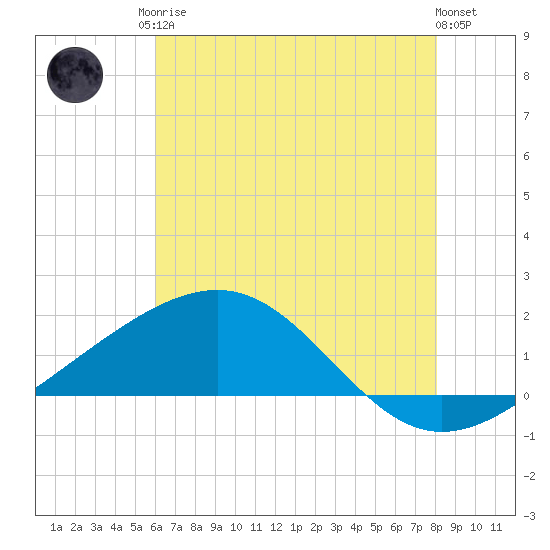 Raccoon Point tide chart for Sunday, June 14, 2026