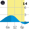Raccoon Point tide chart for Sunday, June 14, 2026