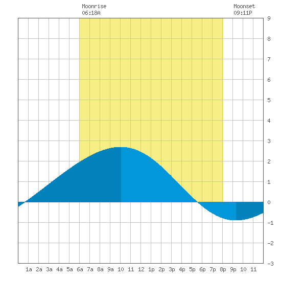 Raccoon Point tide chart for Monday, June 15, 2026