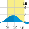 Raccoon Point tide chart for Tuesday, June 16, 2026