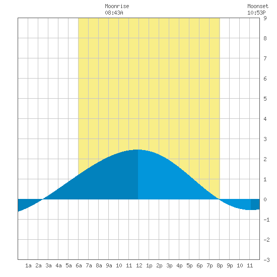 Raccoon Point tide chart for Wednesday, June 17, 2026