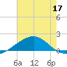 Raccoon Point tide chart for Wednesday, June 17, 2026