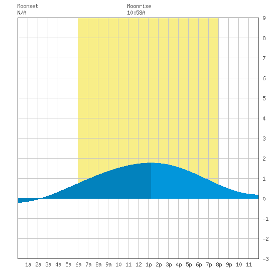 Raccoon Point tide chart for Friday, June 19, 2026