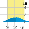 Raccoon Point tide chart for Friday, June 19, 2026