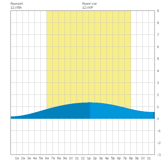 Raccoon Point tide chart for Saturday, June 20, 2026