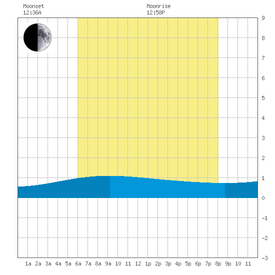 Raccoon Point tide chart for Sunday, June 21, 2026