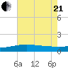 Raccoon Point tide chart for Sunday, June 21, 2026
