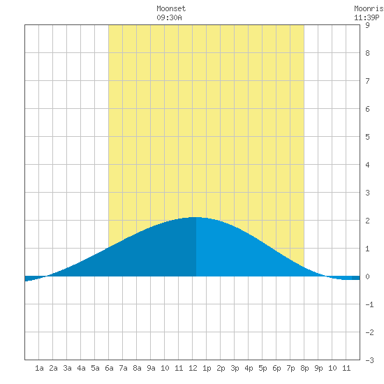 Raccoon Point tide chart for Thursday, June 4, 2026