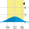 Raccoon Point tide chart for Thursday, June 4, 2026