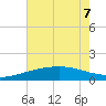 Raccoon Point tide chart for Sunday, June 7, 2026