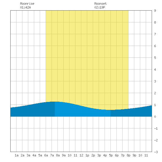 Raccoon Point tide chart for Tuesday, June 9, 2026
