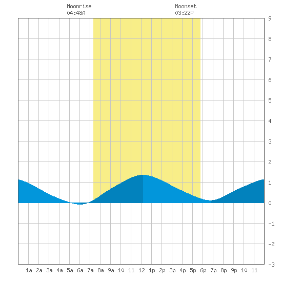 Racy Point tide chart for Sunday, January 10, 2021