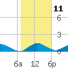 Racy Point tide chart for Monday, January 11, 2021