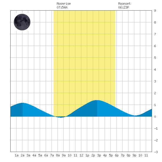 Racy Point tide chart for Wednesday, January 13, 2021