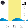 Racy Point tide chart for Wednesday, January 13, 2021