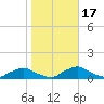 Racy Point tide chart for Sunday, January 17, 2021