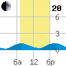 Racy Point tide chart for Wednesday, January 20, 2021