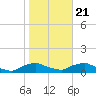 Racy Point tide chart for Thursday, January 21, 2021