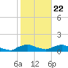 Racy Point tide chart for Friday, January 22, 2021