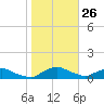 Racy Point tide chart for Tuesday, January 26, 2021