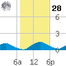 Racy Point tide chart for Thursday, January 28, 2021