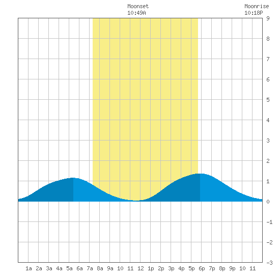 Racy Point tide chart for Sunday, January 3, 2021