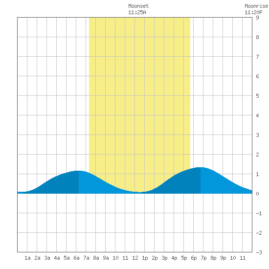 Racy Point tide chart for Monday, January 4, 2021