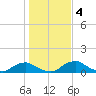 Racy Point tide chart for Monday, January 4, 2021