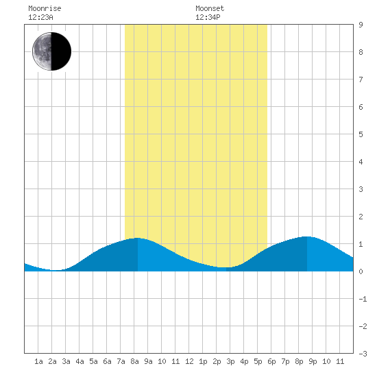 Racy Point tide chart for Wednesday, January 6, 2021