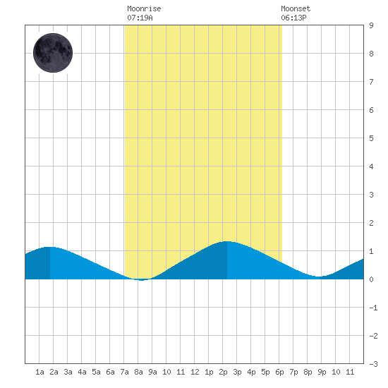 Racy Point tide chart for Thursday, February 11, 2021