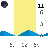 Racy Point tide chart for Thursday, February 11, 2021