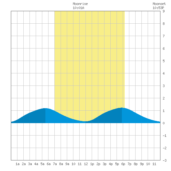 Racy Point tide chart for Tuesday, February 16, 2021