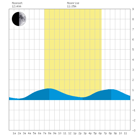 Racy Point tide chart for Friday, February 19, 2021