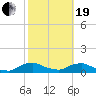 Racy Point tide chart for Friday, February 19, 2021