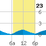 Racy Point tide chart for Tuesday, February 23, 2021