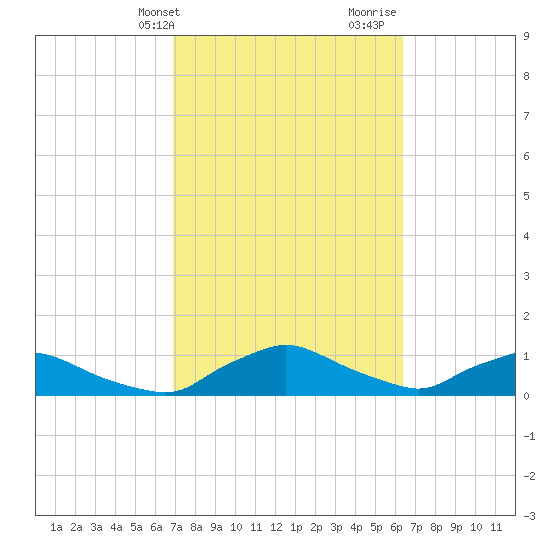 Racy Point tide chart for Wednesday, February 24, 2021