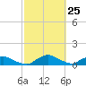 Racy Point tide chart for Thursday, February 25, 2021