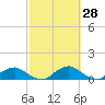 Racy Point tide chart for Sunday, February 28, 2021