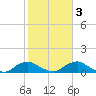 Racy Point tide chart for Wednesday, February 3, 2021