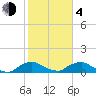 Racy Point tide chart for Thursday, February 4, 2021