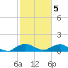 Racy Point tide chart for Friday, February 5, 2021