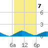 Racy Point tide chart for Sunday, February 7, 2021