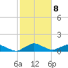 Racy Point tide chart for Monday, February 8, 2021