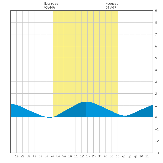 Racy Point tide chart for Tuesday, February 9, 2021
