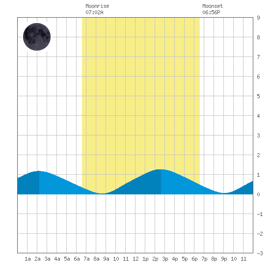 Racy Point tide chart for Saturday, March 13, 2021
